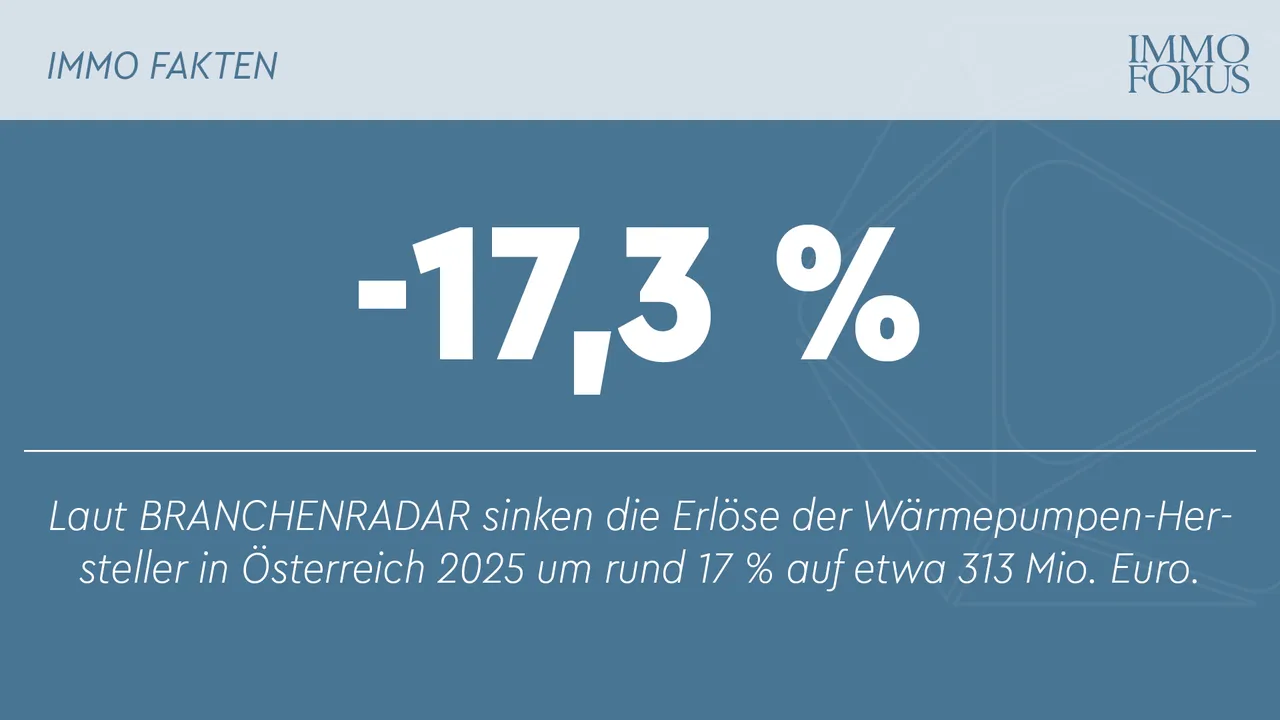 Nachfrage nach Wärmepumpen bricht ein