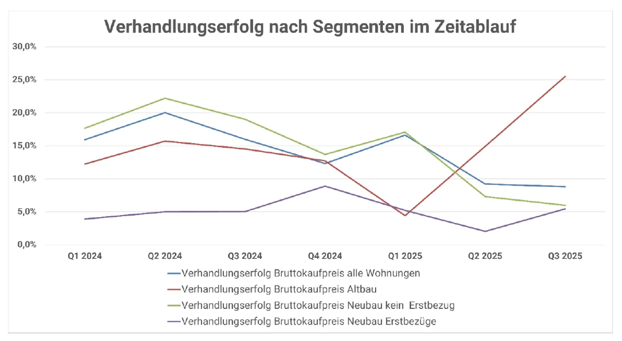 Immo Analytics Quartalsbericht Wiener Wohnungsmarkt