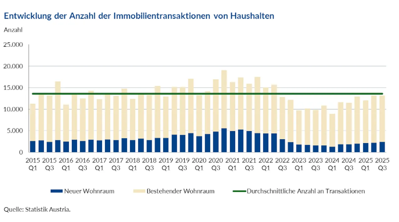 Nationalbank: Wohnimmobilienpreise steigen unter der Inflation
