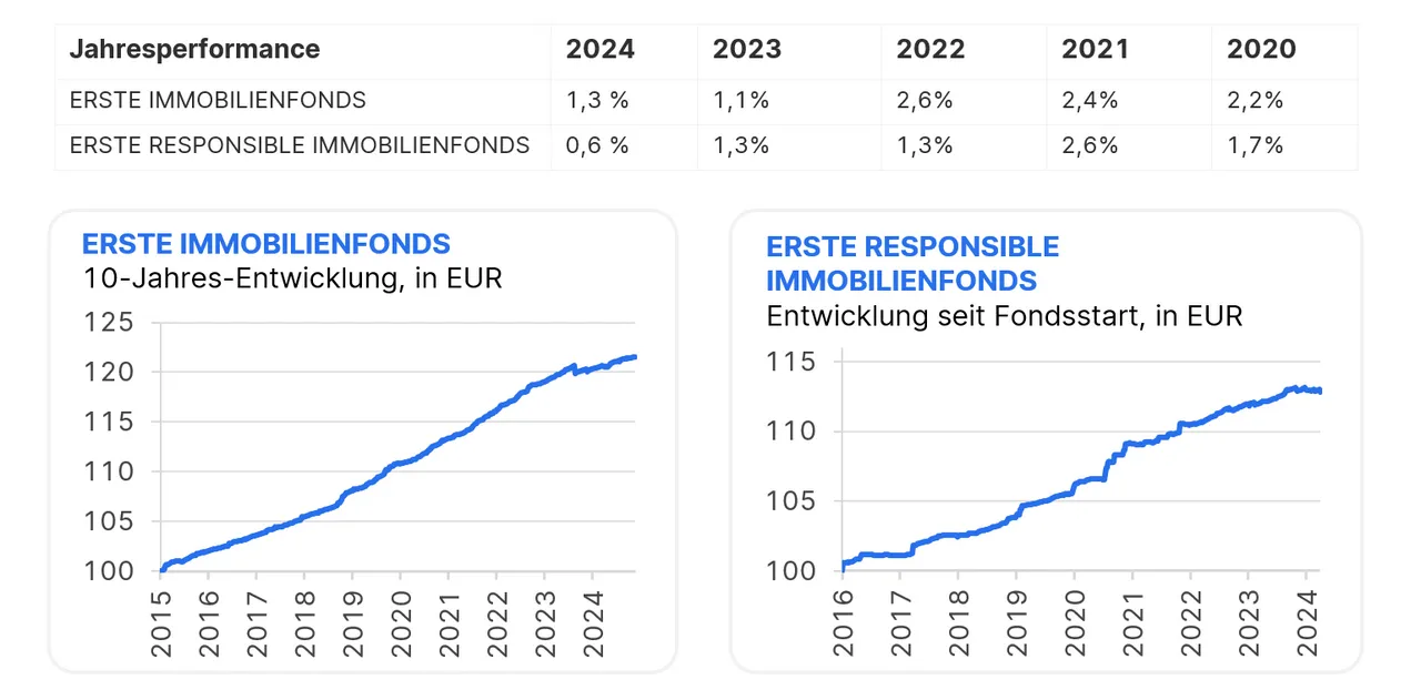 Quelle: VÖIG / OeKB, Daten per 30.12.2024; Hinweis: Die Berechnung der Wertentwicklung erfolgt lt. OeKB Methode. Die Wertentwicklung unterstellt eine vollständige Wiederveranlagung der Ausschüttung und berücksichtigt die Verwaltungsgebühr sowie eine allfällige erfolgsbezogene Vergütung. Der bei Kauf gegebenenfalls anfallende einmalige Ausgabeaufschlag und allenfalls individuelle transaktionsbezogene oder laufend ertragsmindernde Kosten (z.B. Konto- und Depotgebühren) sind in der Darstellung nicht berücksichtigt. Die Wertentwicklung der Vergangenheit lässt keine verlässlichen Rückschlüsse auf die zukünftige Entwicklung eines Fonds zu. Die Wertentwicklung der Vergangenheit lässt keine verlässlichen Rückschlüsse auf die zukünftige Entwicklung eines Fonds zu. Prognosen sind kein zuverlässiger Indikator für künftige Entwicklungen.