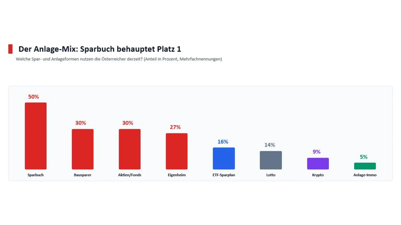So investiert Österreich in die Zukunft