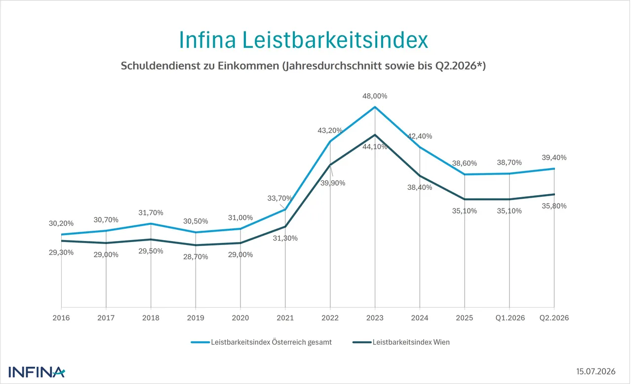 Am Kreditmarkt trifft Zinshoffnung auf Inflationsrealität