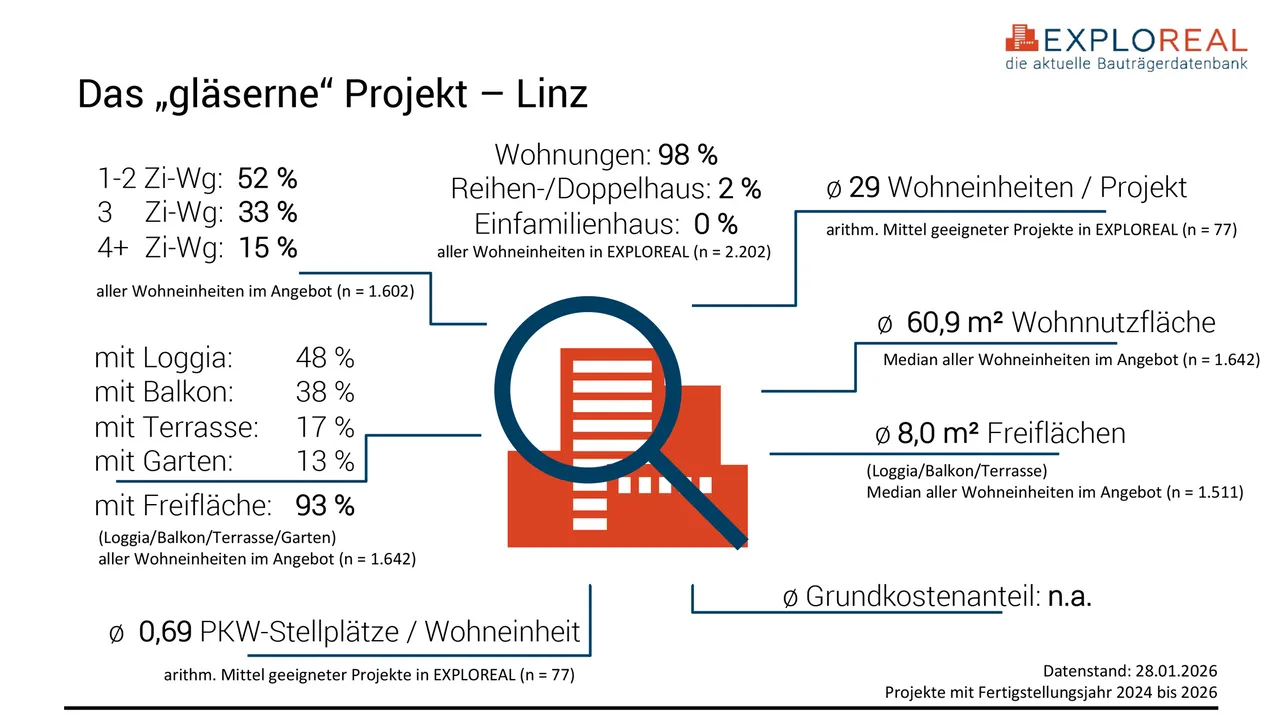 Wohnbauprojekte in der Pipeline  Oberösterreich
