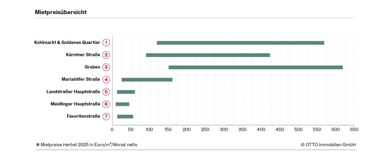 Stabile Highstreets, neue Dynamik: Wiens Einkaufsstraßen behaupten sich
