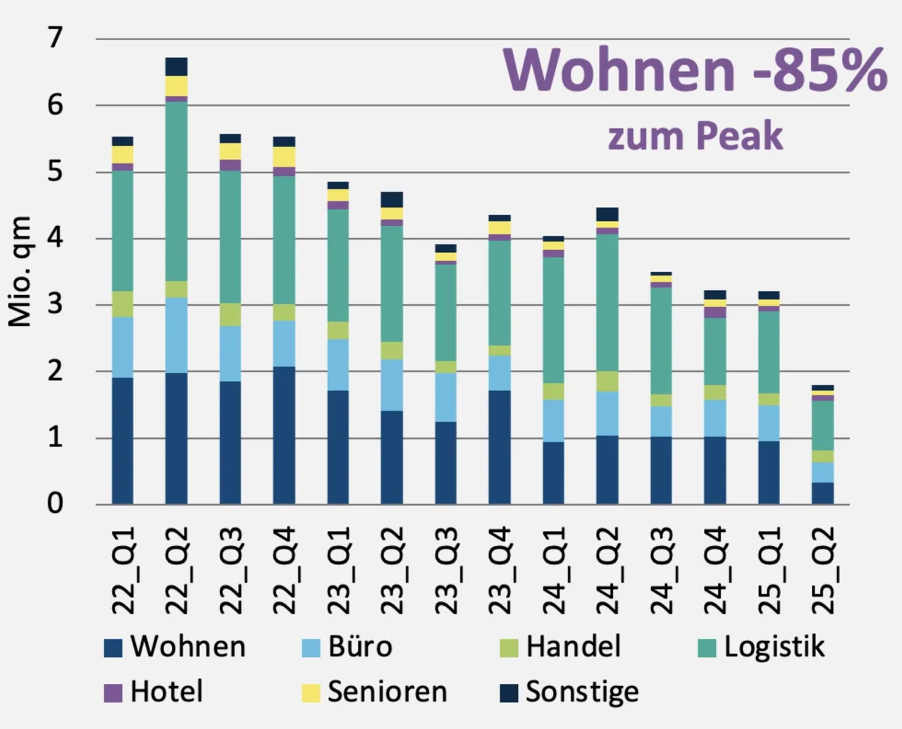 Baustarts – neues Projektvolumen nach Nutzungsarten, Stand 30.06.2025. Quelle: Development Monitor, RIWIS/bulwiengesa 2025.