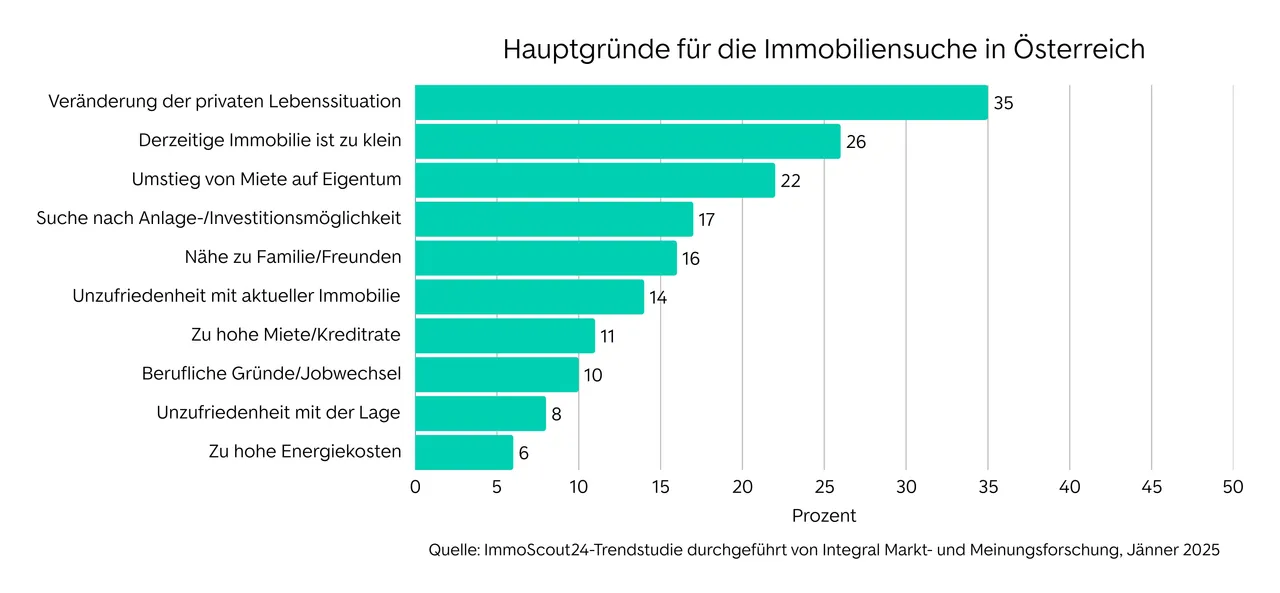 ImmoScout24-Umfrage: Jeder Sechste in Österreich sucht derzeit eine Immobilie