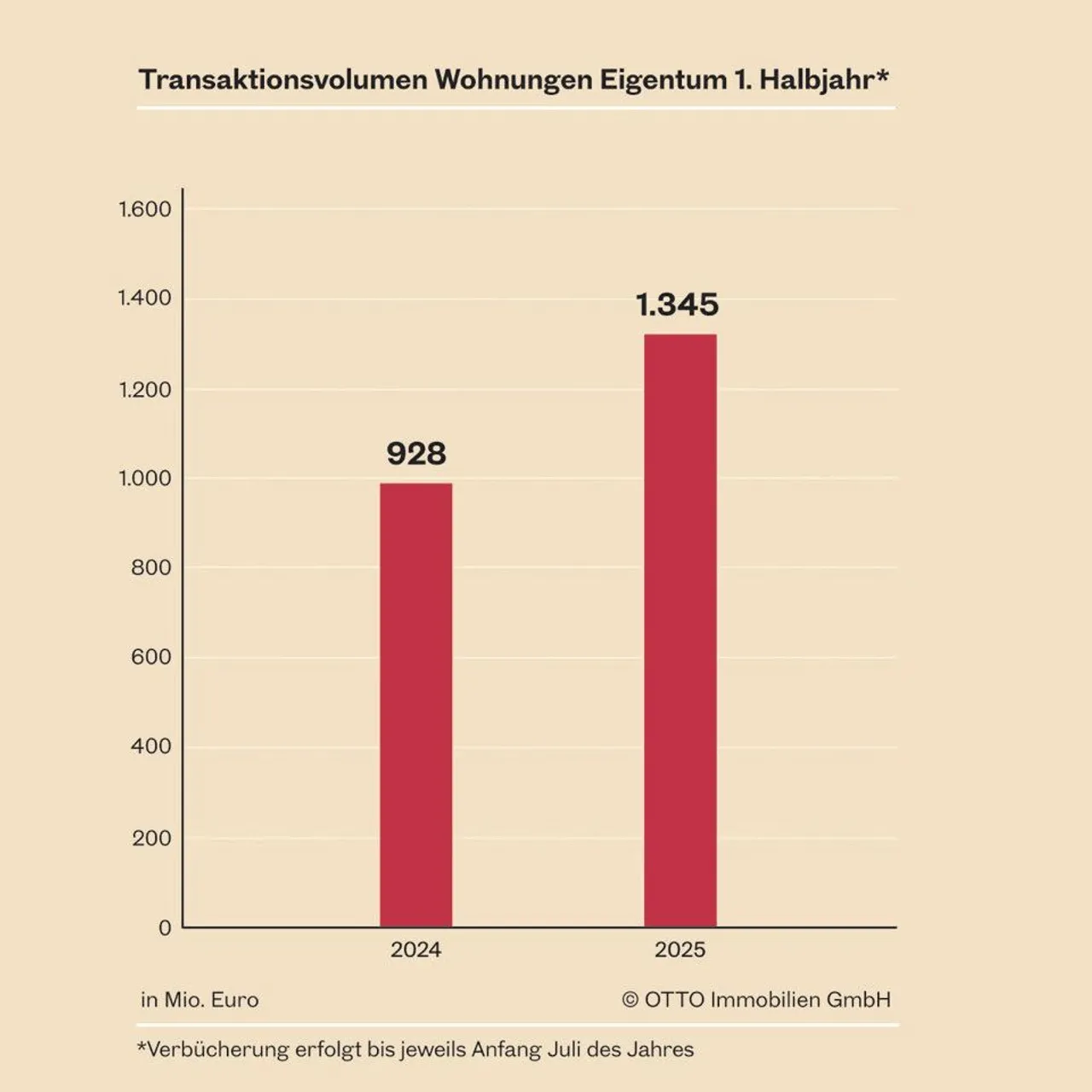 Wiener Wohnimmobilienmarkt erholt sich, Transaktionszahlen steigen
