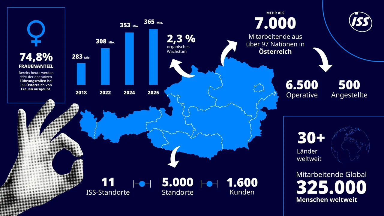 ISS Österreich setzt Wachstumskurs fort