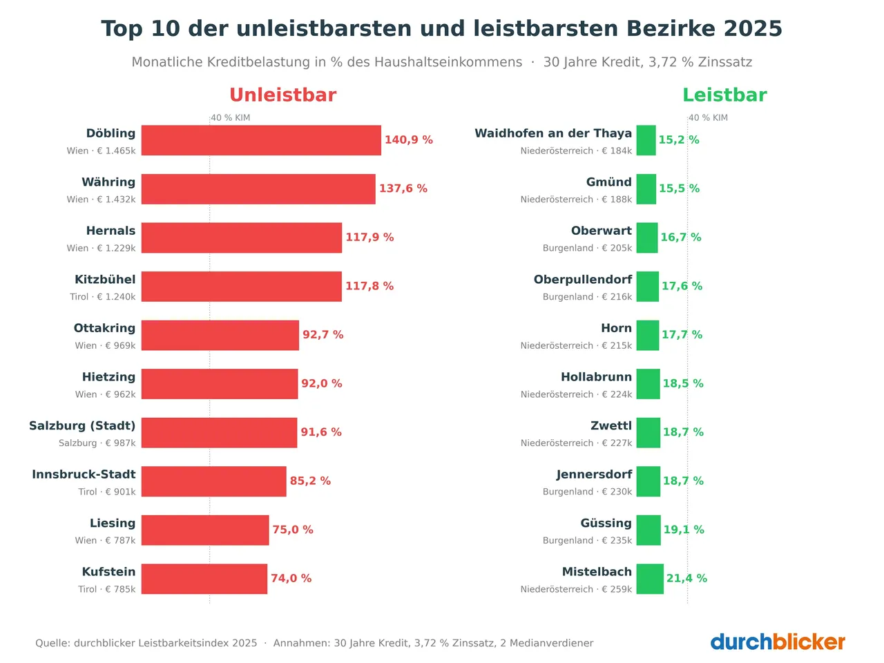 durchblicker Immo-Leistbarkeitsindex