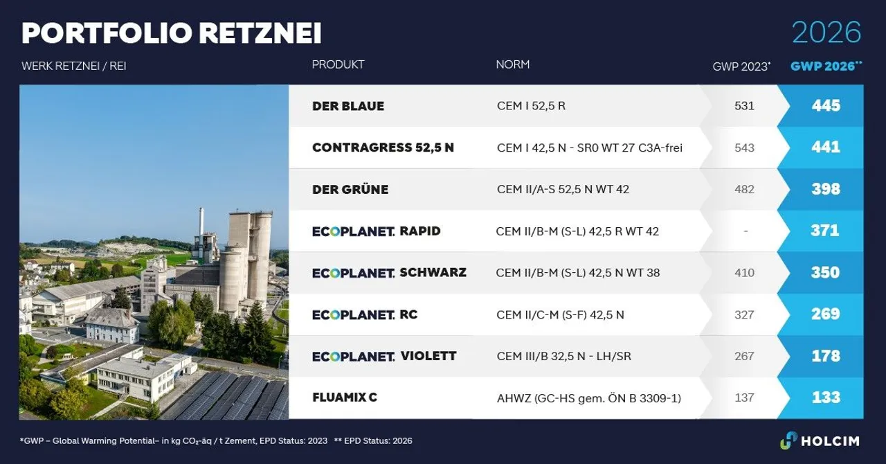 Holcim Österreich aktualisiert EPDs für Zemente & Betonzusatzstoffe