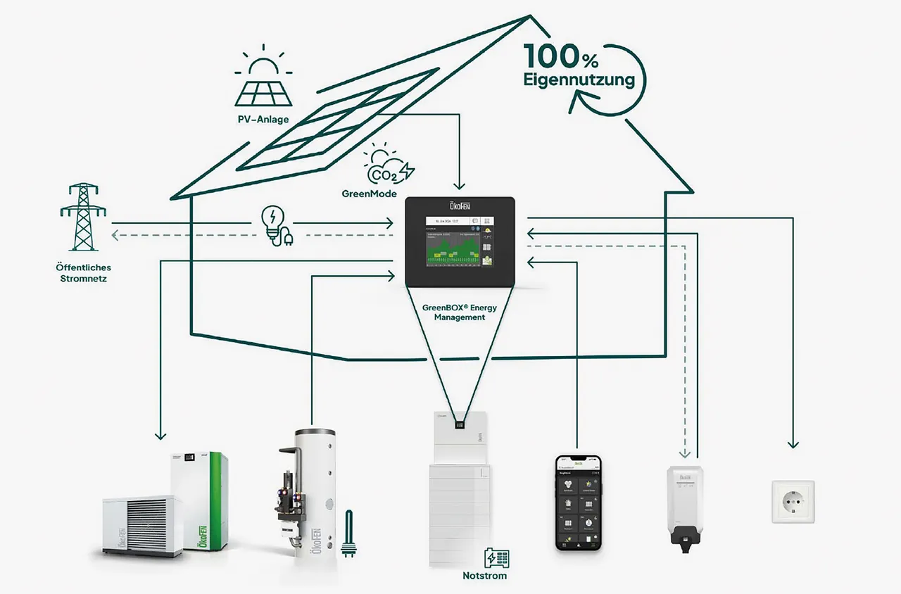HeimenergieGesamtsystem