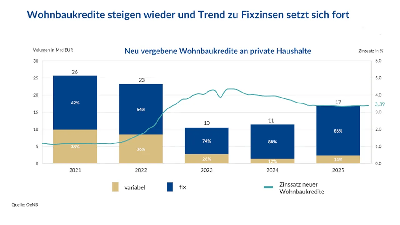 OeNB: Haushalte schließen wieder mehr Kredite ab und setzen auf Fixzinsen