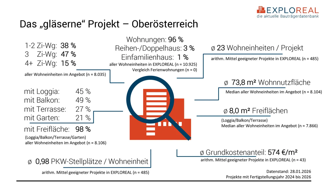Wohnbauprojekte in der Pipeline  Oberösterreich