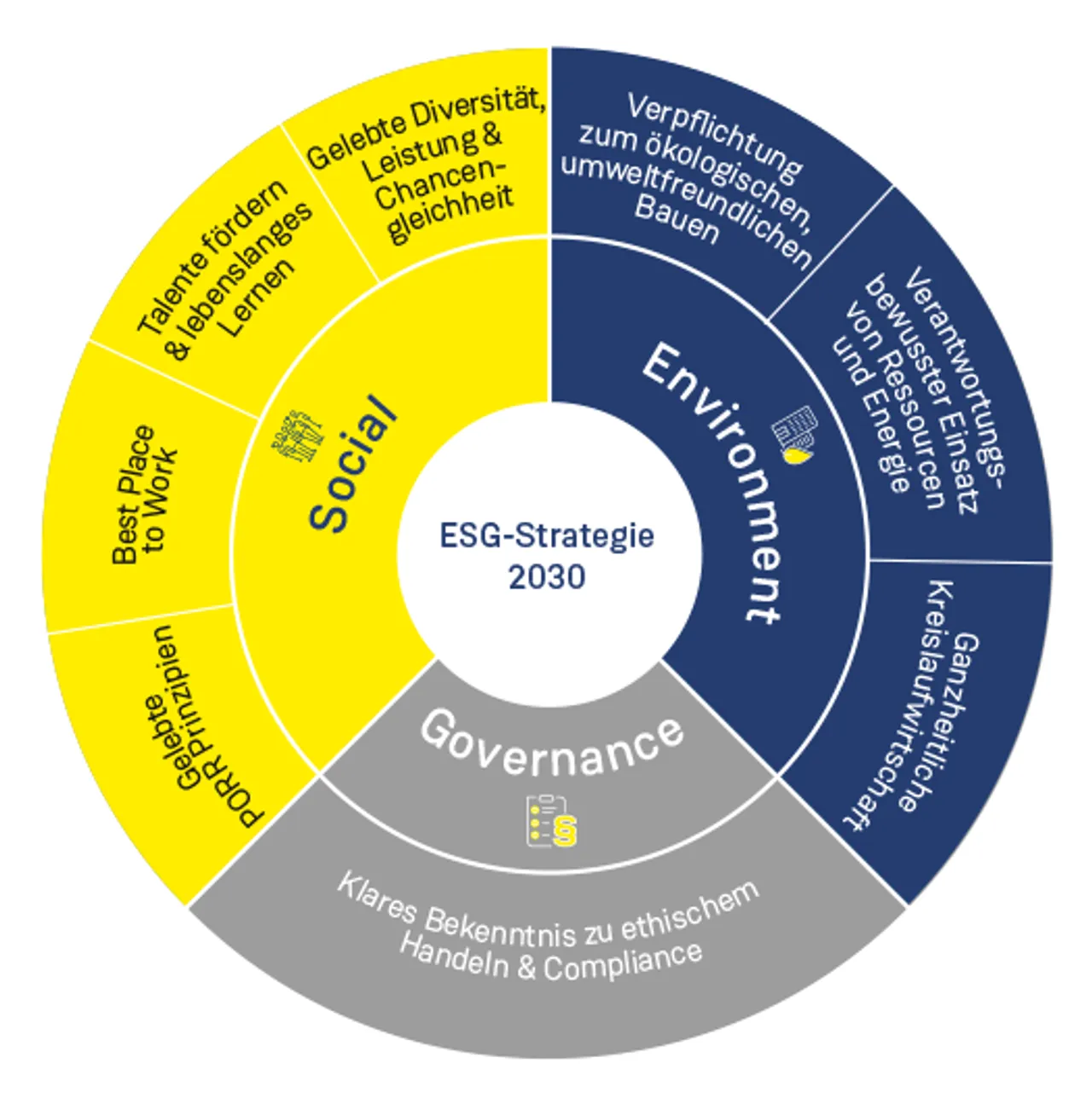 PORR: 18 Nachhaltigkeitsziele und 55 Maßnahmen