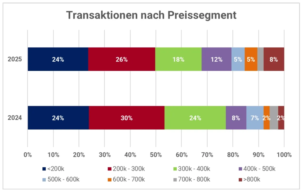 Immo Analytics sieht Trendwende am Wiener Wohnungsmarkt