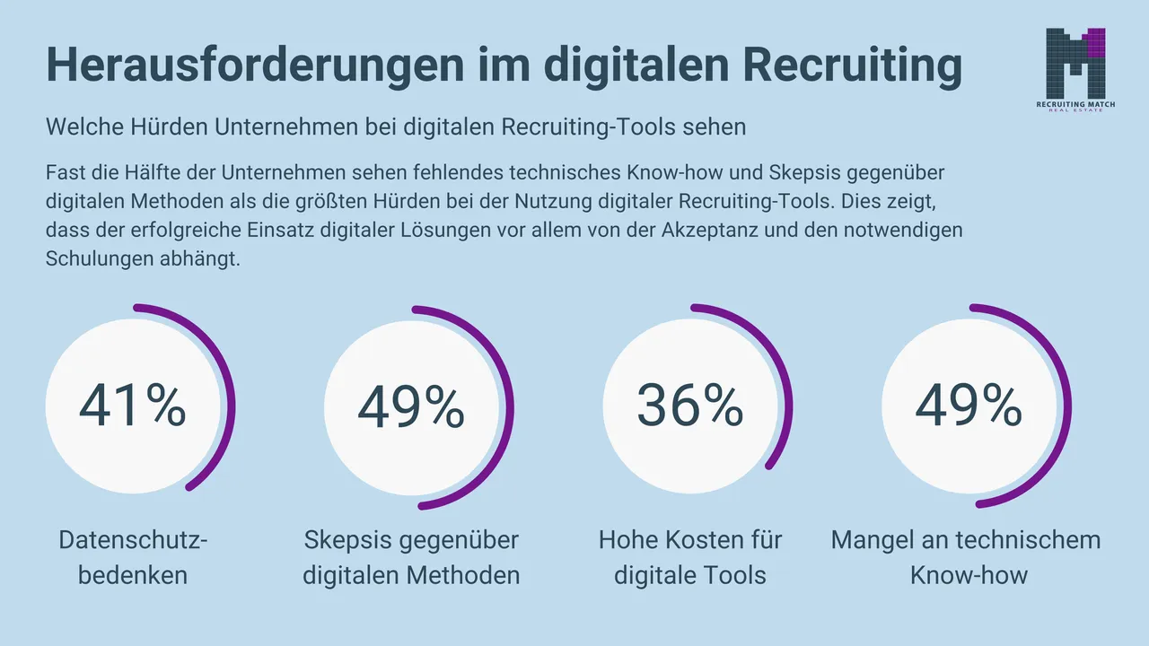 49 % der Bau- und Immobilienbranche fehlt digitales Know-how