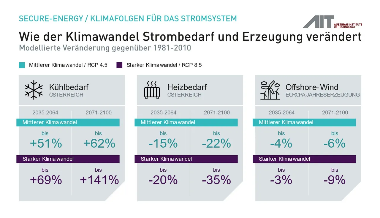 AIT: Klimawandel verändert Europas Stromsystem