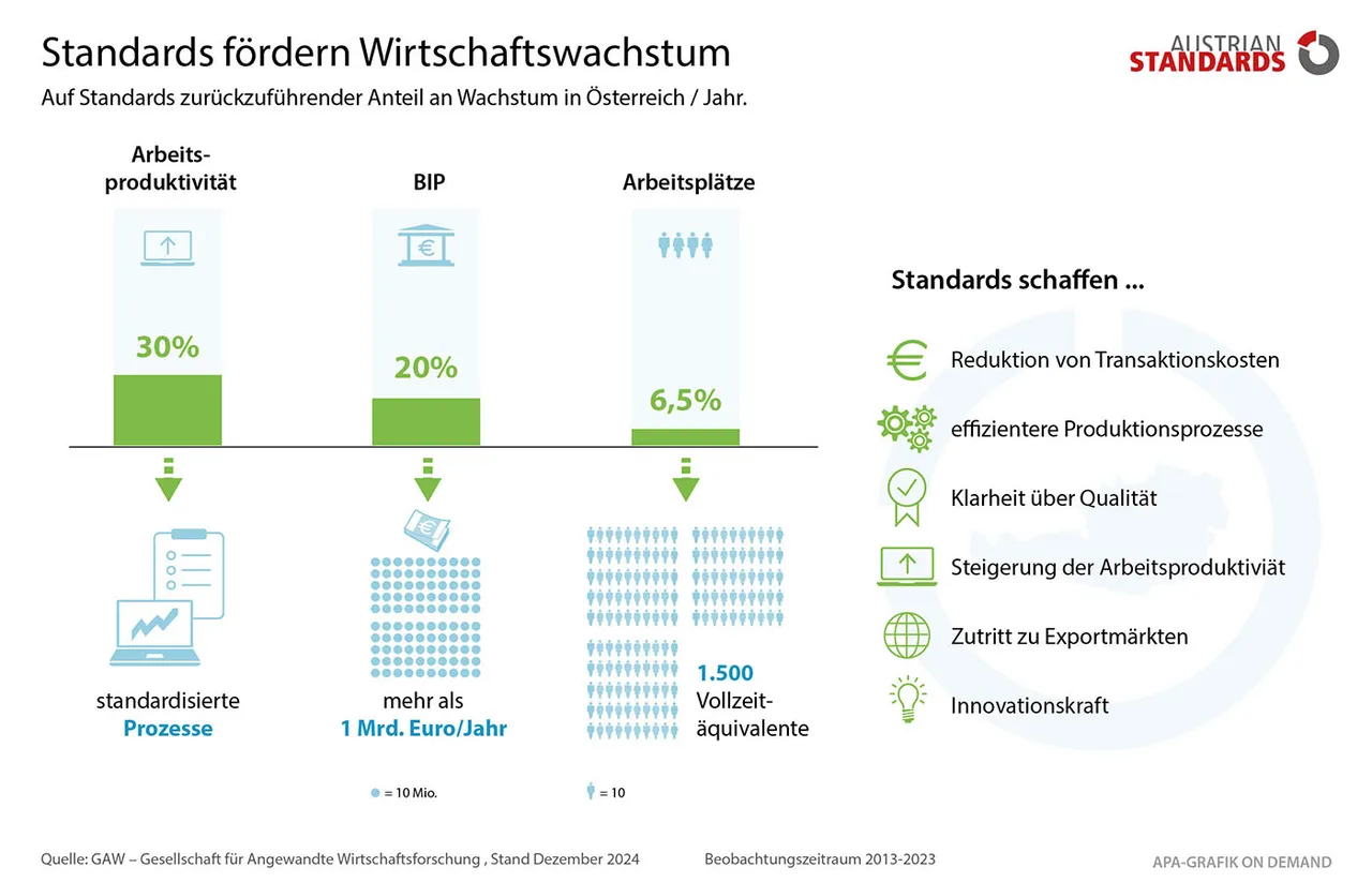 Standards Infografik