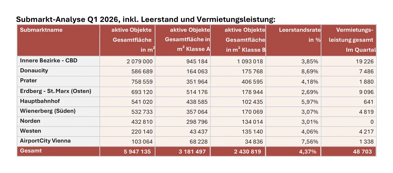 Büromarkt Wien: Vermietungsleistung pendelt sich auf niedrigem Niveau ein