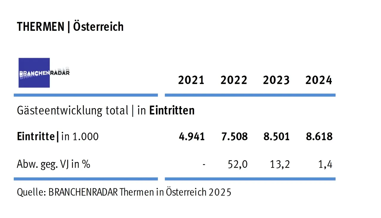 Thermen: Der mühsame Weg zurück
