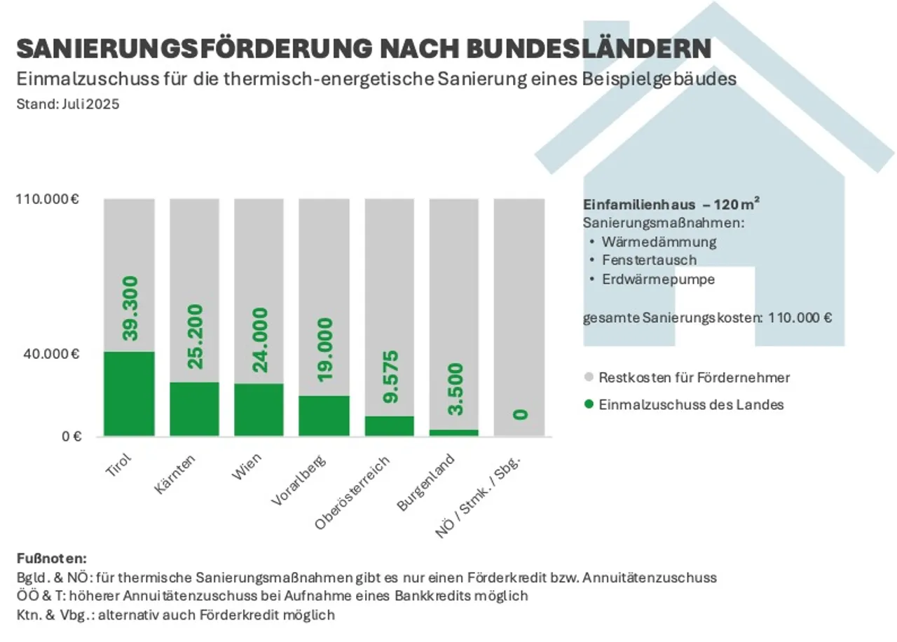 Förderstopp bremst Wärmewende