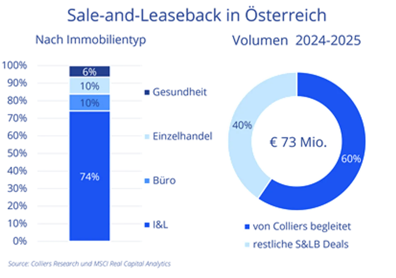 Sale-and-Leaseback gewinnt an Bedeutung bei Immobilienstrategien von Unternehmen