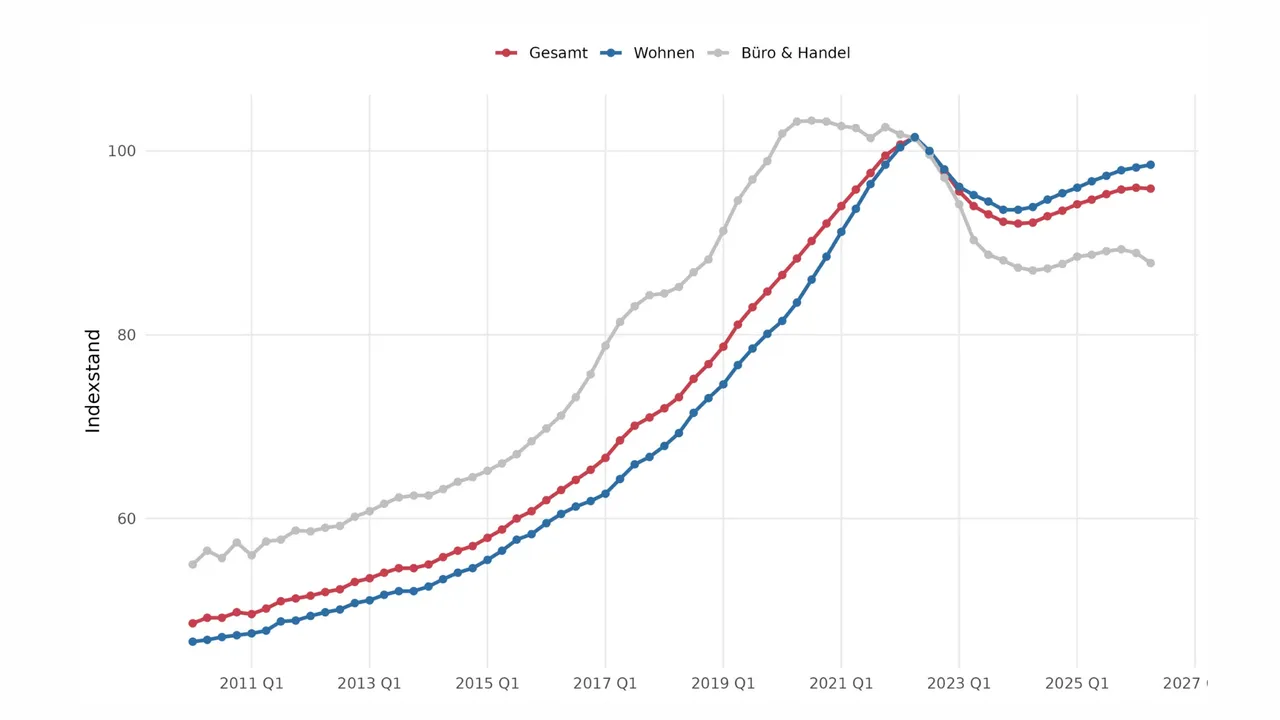 Uneinheitliche Entwicklung am deutschen Immobilienmarkt