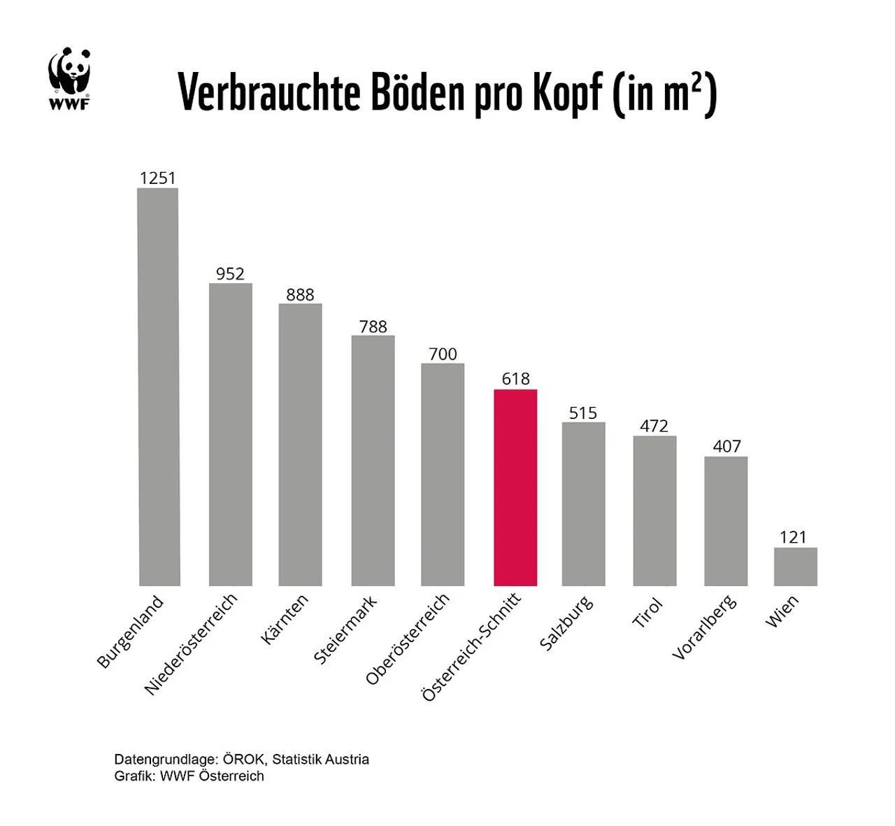 WWF-Ranking: Kein Bundesland schützt Böden ausreichend
