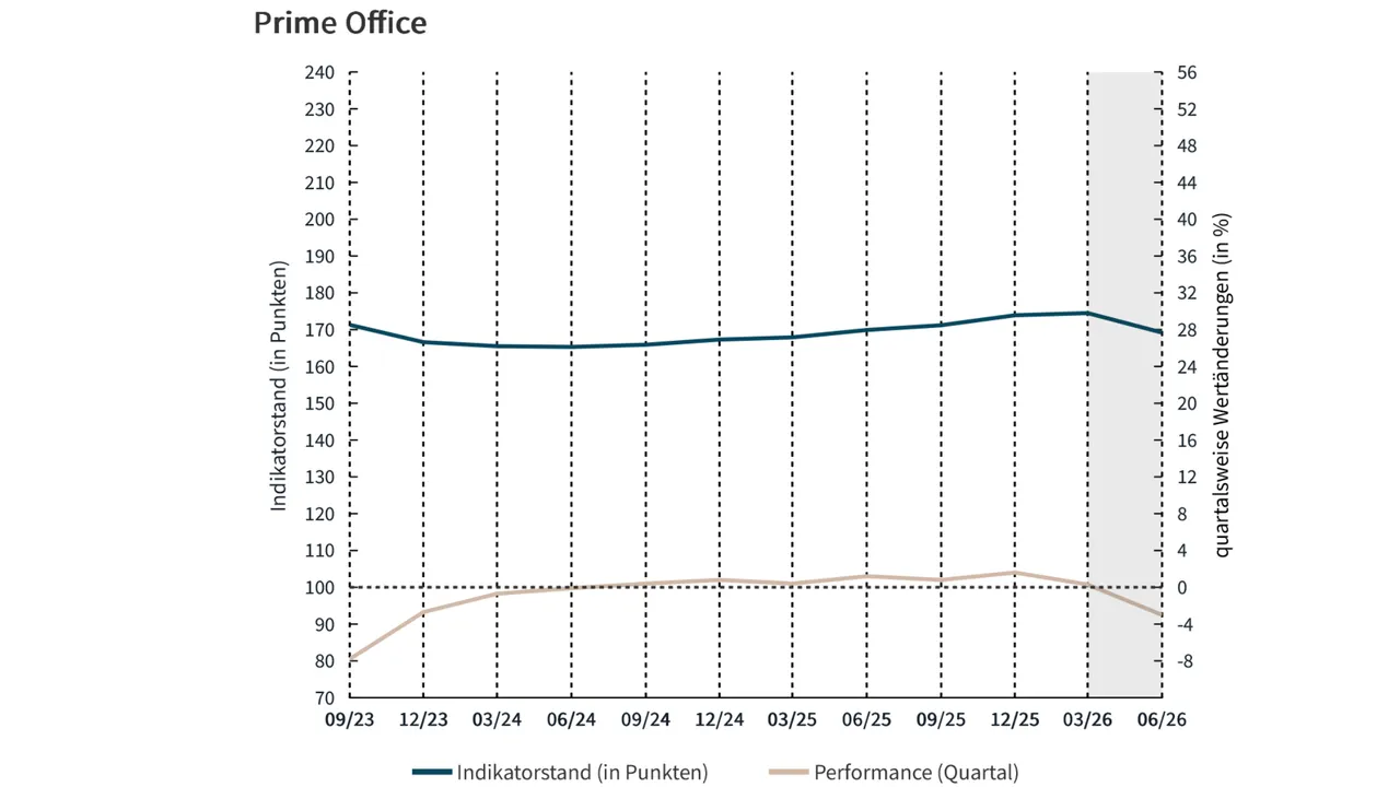 Victor Prime Office Performance-Indikator zeigt deutliche Korrektur
