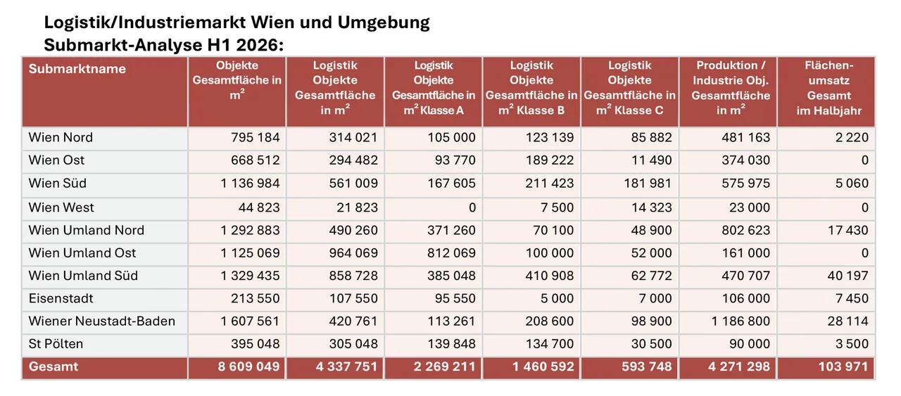 Vienna Research Forum: Logistik legt starkes Halbjahr hin