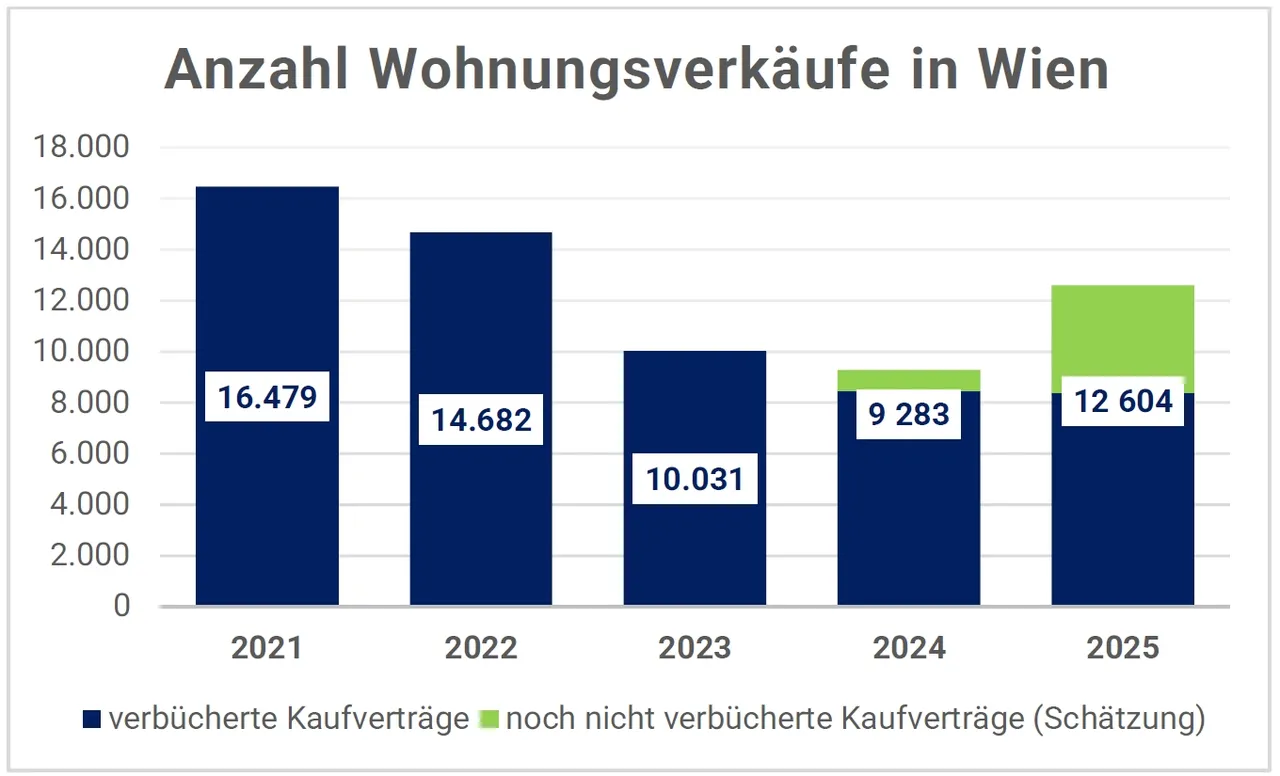 Immo Analytics sieht Trendwende am Wiener Wohnungsmarkt