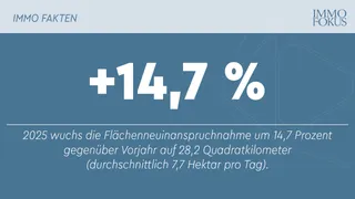 Flächenneuinanspruchnahme auch 2025 unter dem langjährigen Durchschnitt