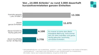 Airbnb-Wohnungen: Regulierung ohne Datenbasis?