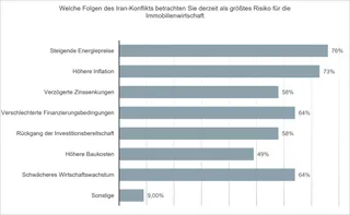 Real Blue-Umfrage: Drei Viertel sehen Nahost-Konflikt als Belastung für Immobilienmarkt