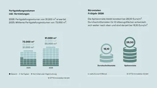 Wiener Büromarkt: Starke Vermietungsleistung, hochwertige Flächen bleiben Engpass