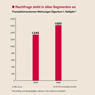 Wiener Wohnungsmarkt nähert sich mit einem Transaktionsvolumen von 1,62 Mrd. Euro dem Rekordniveau von 2022