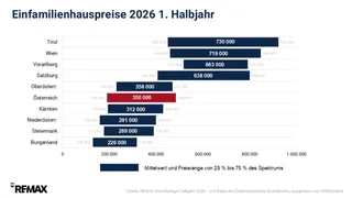 Einfamilienhausmarkt boomt wie nie zuvor, Preissteigerungen moderat