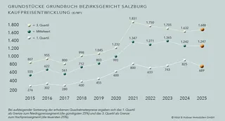 Salzburger Baulandmarkt 2025: Mehr Verkäufe, stabile Preise trotz knappen Angebots