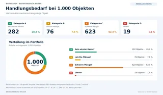 Die Fristen für das Bauwerksbuch sind zu kurz