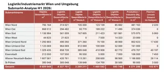 Vienna Research Forum: Logistik legt starkes Halbjahr hin
