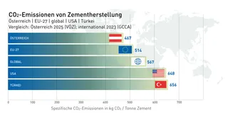 Mehr Zement, weniger CO₂