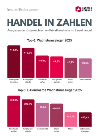 HV-Studie „Handel in Zahlen“