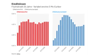 Infina Kreditindex: Sinkende Aufschläge bei variablen Wohnbaukrediten