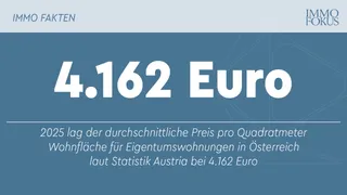 Durchschnittliche Immobilienpreise 2025 erneut gestiegen