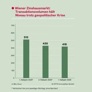 Otto Immobilien: Wiener Zinshausmarkt hält Niveau