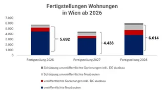 Wohnungsknappheit in Wien verschärft sich bis mindestens 2028