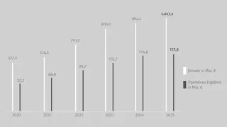 Drees & Sommer verzeichnet 2025 Zuwächse bei Umsatz und Gewinn