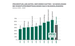 Der stille Immobilienmarkt: rund 611.000 Immobilien in fünf Jahren vererbt oder verschenkt