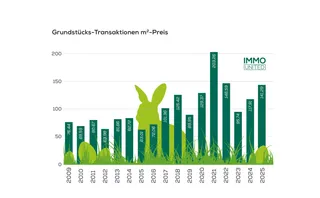 IMMOunited-Immobilienmarkt-Überblick zur Osterzeit
