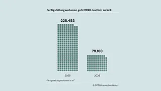 Wiener Logistikmarkt: Flächenumsatz rückläufig, Fertigstellungen sinken